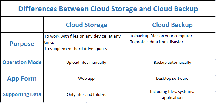 cloud backup options comparison with cloud storage